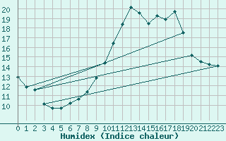 Courbe de l'humidex pour Ouzouer (41)