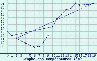 Courbe de tempratures pour L