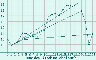 Courbe de l'humidex pour Tarbes (65)