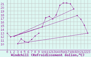 Courbe du refroidissement olien pour Rodez (12)