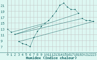 Courbe de l'humidex pour Campistrous (65)