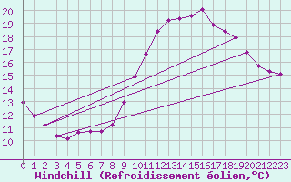 Courbe du refroidissement olien pour Sallles d