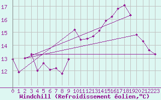 Courbe du refroidissement olien pour Saint-Girons (09)