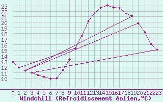 Courbe du refroidissement olien pour Saint-Philbert-sur-Risle (Le Rossignol) (27)