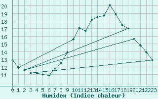 Courbe de l'humidex pour Alfhausen