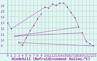 Courbe du refroidissement olien pour Albemarle