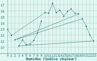 Courbe de l'humidex pour Izegem (Be)