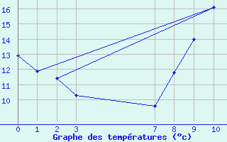 Courbe de tempratures pour Jouy-Le-Chatel (77)