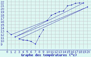 Courbe de tempratures pour Mauvezin-sur-Gupie (47)