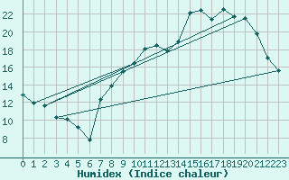 Courbe de l'humidex pour Chivres (Be)