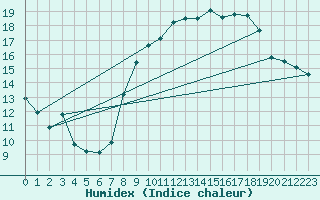 Courbe de l'humidex pour Marignane (13)