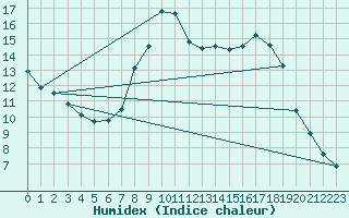 Courbe de l'humidex pour Ripoll