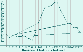 Courbe de l'humidex pour Pau (64)