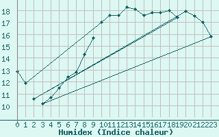 Courbe de l'humidex pour Idar-Oberstein