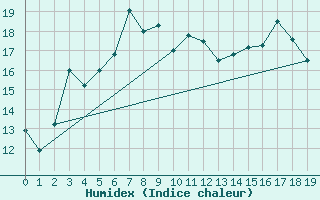 Courbe de l'humidex pour Raahe Lapaluoto