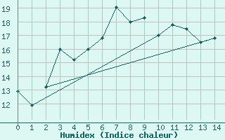 Courbe de l'humidex pour Raahe Lapaluoto