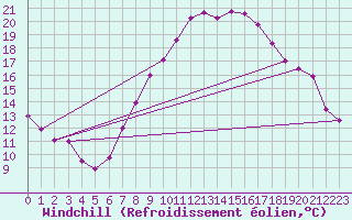 Courbe du refroidissement olien pour Stuttgart / Schnarrenberg