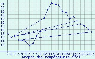 Courbe de tempratures pour Saint-Jean-de-Vedas (34)