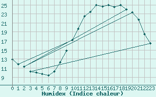 Courbe de l'humidex pour Choue (41)