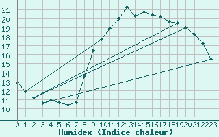 Courbe de l'humidex pour Lasne (Be)