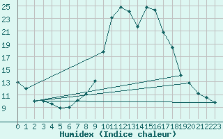 Courbe de l'humidex pour Lans-en-Vercors (38)