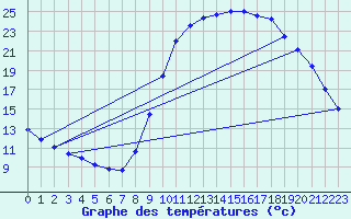 Courbe de tempratures pour Verngues - Hameau de Cazan (13)