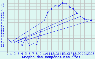 Courbe de tempratures pour Trets (13)