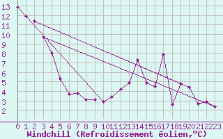 Courbe du refroidissement olien pour Saint-Laurent-du-Pont (38)