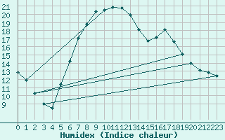 Courbe de l'humidex pour Bruck / Mur