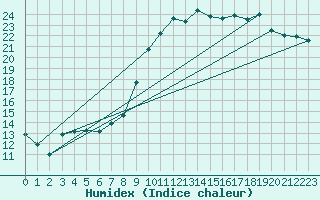 Courbe de l'humidex pour La Lande-sur-Eure (61)