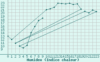 Courbe de l'humidex pour Klagenfurt