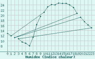 Courbe de l'humidex pour Soria (Esp)