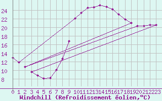 Courbe du refroidissement olien pour Evionnaz