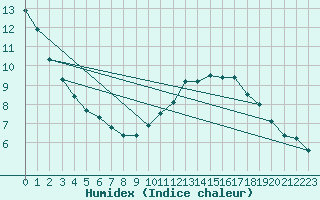 Courbe de l'humidex pour Malbosc (07)