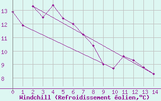 Courbe du refroidissement olien pour King Island Airport