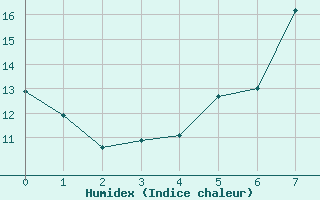 Courbe de l'humidex pour Kitzingen