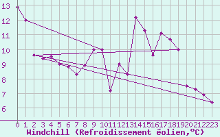 Courbe du refroidissement olien pour Voinmont (54)