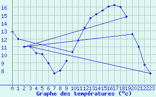 Courbe de tempratures pour Ble / Mulhouse (68)