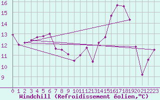 Courbe du refroidissement olien pour Chtillon-sur-Seine (21)
