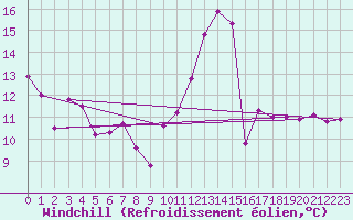 Courbe du refroidissement olien pour Tthieu (40)