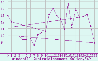 Courbe du refroidissement olien pour Chteauroux (36)