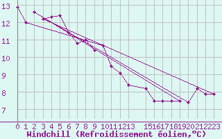 Courbe du refroidissement olien pour Kuggoren