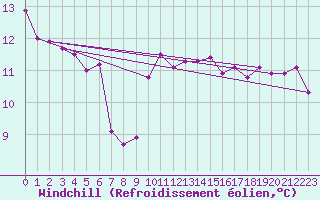 Courbe du refroidissement olien pour Gruissan (11)