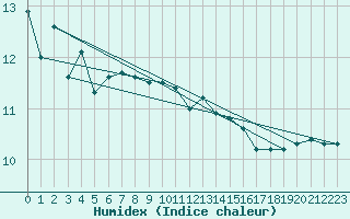 Courbe de l'humidex pour Norderney