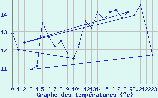 Courbe de tempratures pour Calvi (2B)