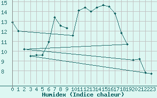 Courbe de l'humidex pour Kuemmersruck