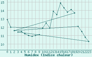 Courbe de l'humidex pour Ile de Groix (56)