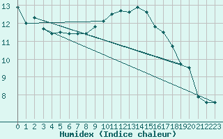 Courbe de l'humidex pour Camborne