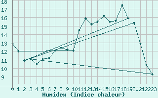 Courbe de l'humidex pour Buzenol (Be)