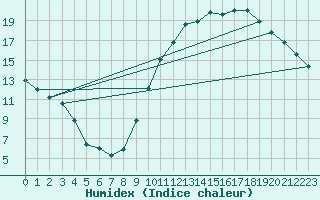 Courbe de l'humidex pour La Baeza (Esp)